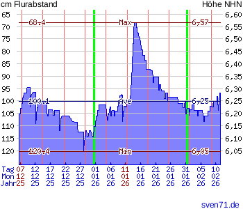 Diagramm zum Grundwasserstand Bockhorn FRI bei sven71.de