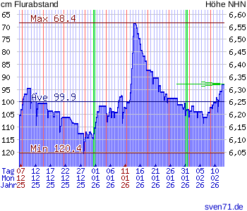 Diagramm zum Grundwasserstand Bockhorn FRI bei sven71.de