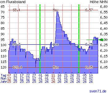 Diagramm zum Grundwasserstand Bockhorn FRI bei sven71.de