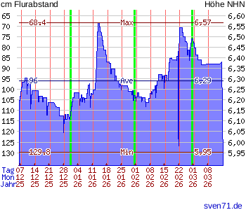 Diagramm zum Grundwasserstand Bockhorn FRI bei sven71.de