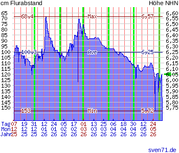Diagramm zum Grundwasserstand Bockhorn FRI bei sven71.de