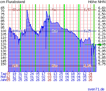 Diagramm zum Grundwasserstand Bockhorn FRI bei sven71.de
