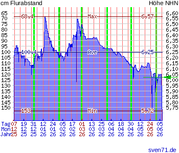 Diagramm zum Grundwasserstand Bockhorn FRI bei sven71.de