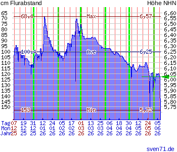 Diagramm zum Grundwasserstand Bockhorn FRI bei sven71.de