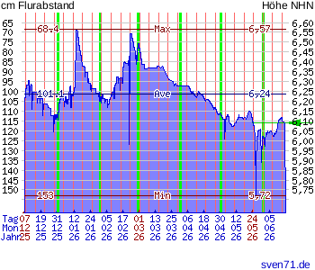 Diagramm zum Grundwasserstand Bockhorn FRI bei sven71.de