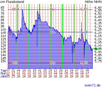 Diagramm zum Grundwasserstand Bockhorn FRI bei sven71.de