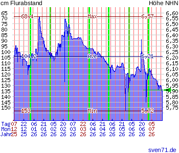 Diagramm zum Grundwasserstand Bockhorn FRI bei sven71.de