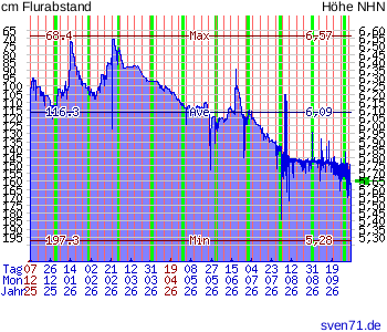 Diagramm zum Grundwasserstand Bockhorn FRI bei sven71.de